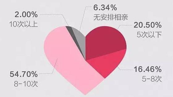 春节相亲对象次数分布