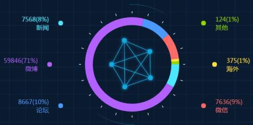 “相亲”话题信息来源分布　