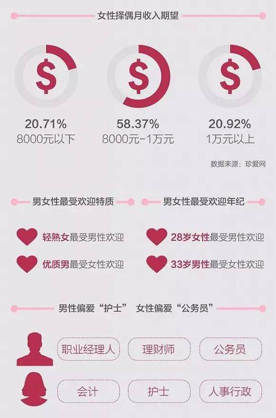 女性择偶月收入期望