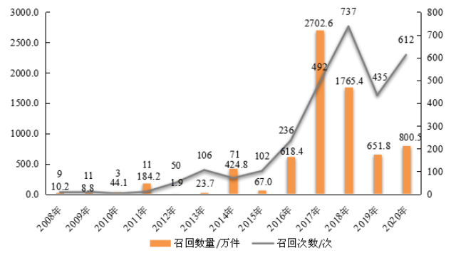 （图4）2008—2020年消费品召回的次数与数量