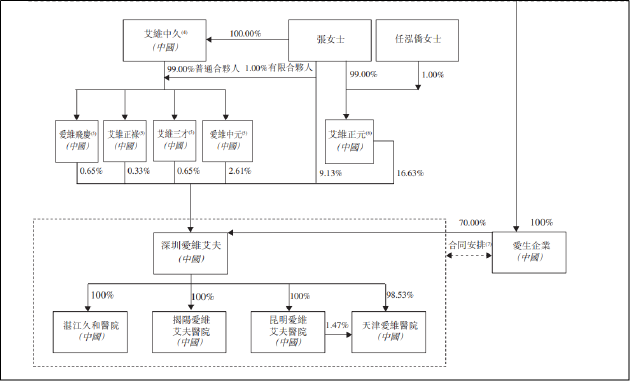 爱维艾夫IPO：实控人夫妇一股独大持股比例91.81% 资产回报率创新低市场份额不足1%