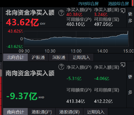 收评：北向资金尾盘出现大幅流入，全天净买入43.62亿元