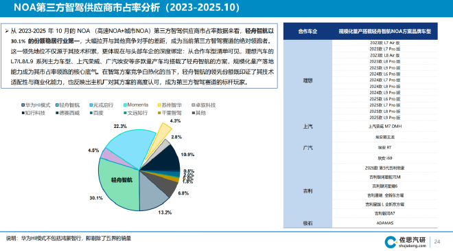 佐思汽研：轻舟NOA百万量产+单芯片城市NOA量产上车，加速智驾平权落地