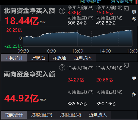 收评：北向资金净买入18.44亿元，沪股通净买入3.38亿元