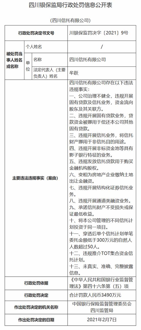 四川信托被罚3490万元：涉公司治理不健全等十三项违规行为