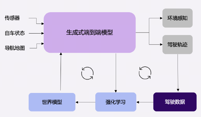 商汤绝影联合东风汽车推出行业首个生成式智驾量产方案，将覆盖东风多款量产车型