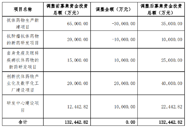 三生国健募投项目大幅缩水背后：进度明显不及预期“流产”或早有规划？天量解禁在即单品依赖症仍未解决