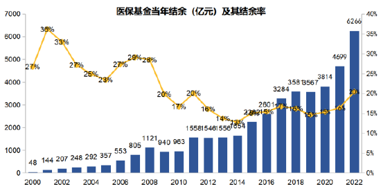 数据开头:国度医保局公开数据