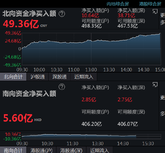 收评：北向资金全天净买入49.36亿元，连续2日净买入