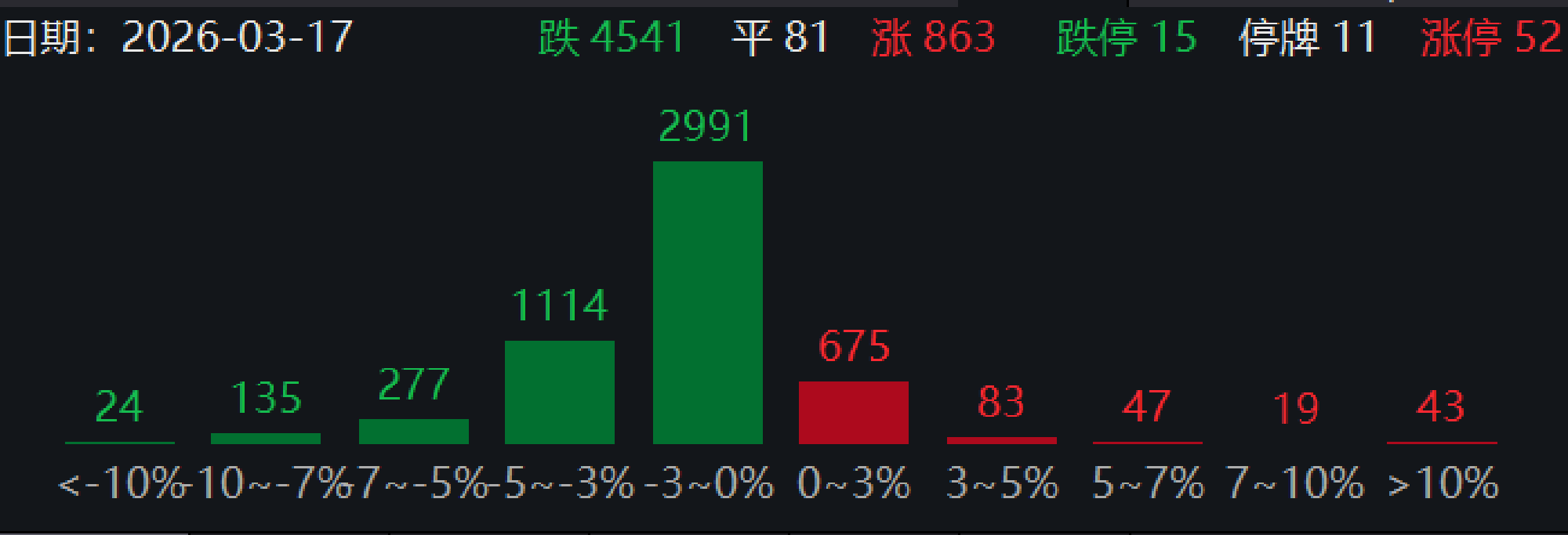 收评：创业板指高开低走跌超2% 全市场超4500只个股下挫|华安创业板50ETF基金|半导体相关基金|房地产相关基金|银行相关基金|爱建集团 ...