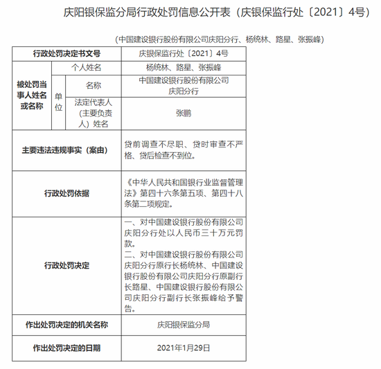 新浪财经|建设银行庆阳分行被罚30万:贷前调查不尽职