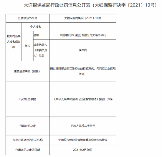 建行大连六家分支被罚130万：涉贷款管理、企业授信等违规