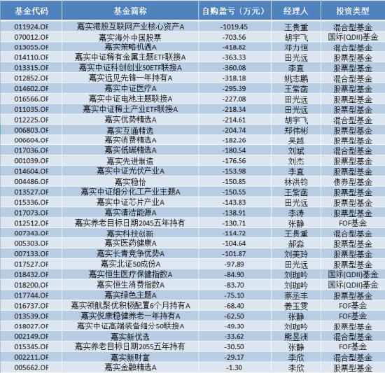 嘉实基金自购胜算几何？历史大数据说话，田光远给自家亏超1000万