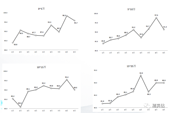 不同价格段中国汽车二手车价格指数趋势