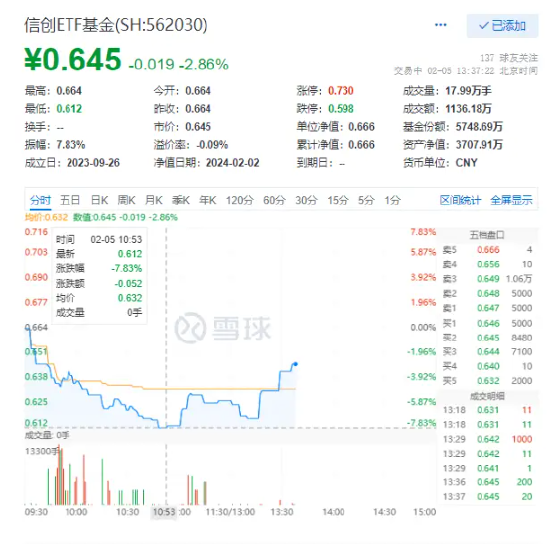 信創ETF基金（562030）午後跌幅收窄至3%，機構提示2024年行業國產化利好 - 新浪香港