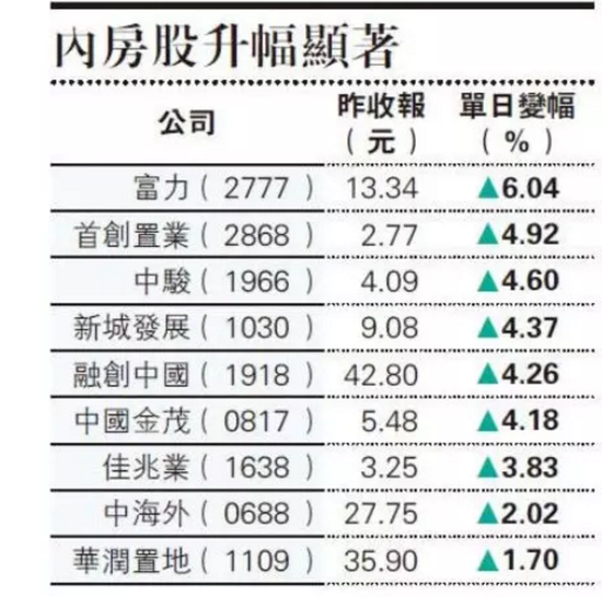 富力地产、首创置地获准发H股 内房股融资政策解