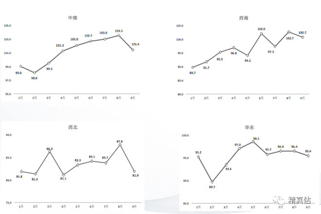 不同区域中国汽车二手车价格指数趋势