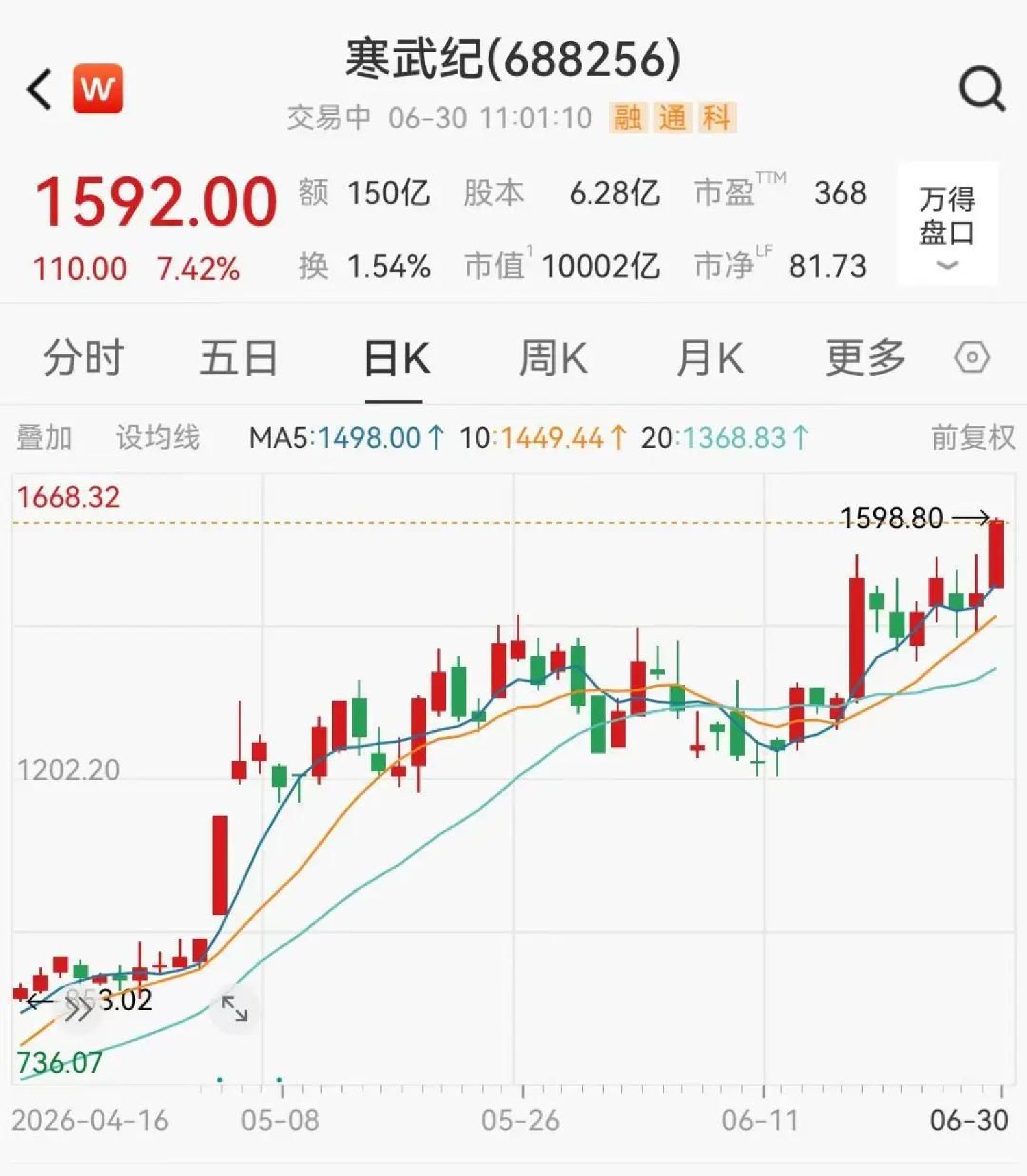 科创板首支万亿市值大票诞生！寒武纪年初至今累计上涨75%