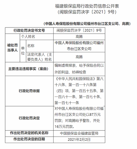 国寿福州台江区支公司被罚87万：给予保险合同以外的利益