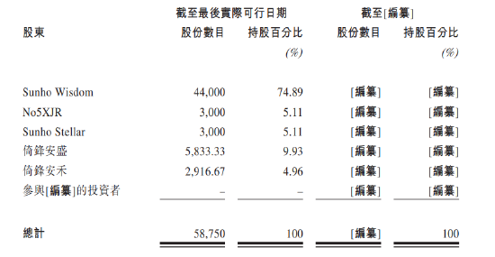 “三无”公司盛禾生物递表港交所：公司独立性面临挑战 机构突击入股为保合规？