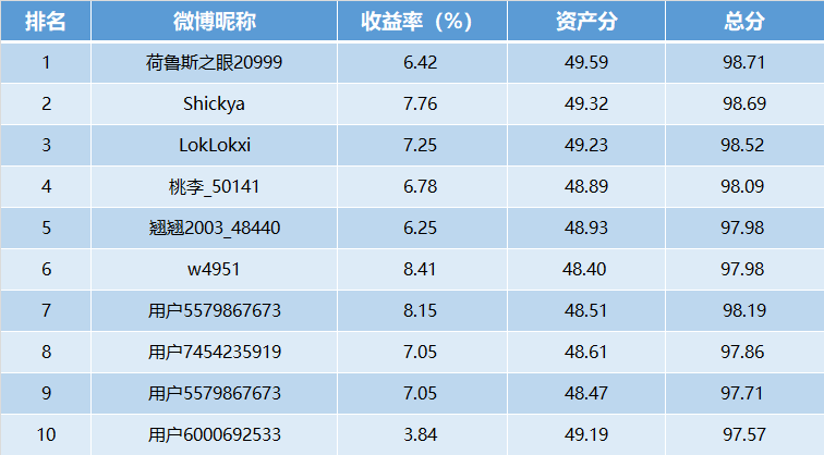 第17周战报：TOP10中9位收益超5%！冷空气来了，煤炭量价齐升（可订阅牛人实时调仓）