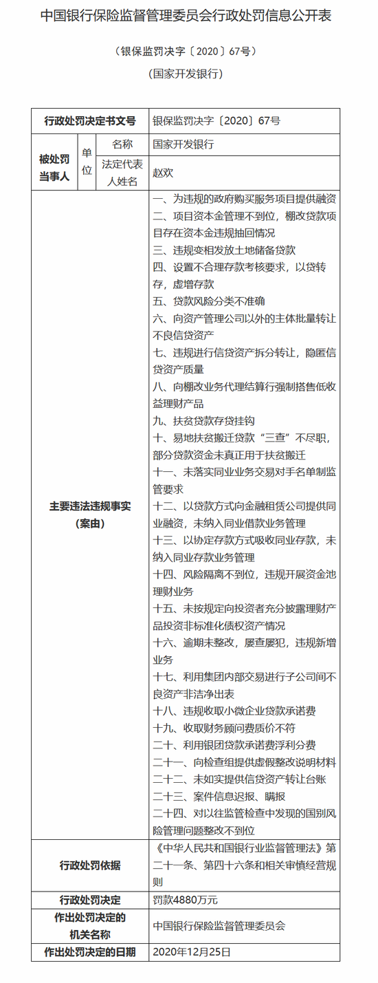 涉及24项违规！国家开发银行被银保监会罚款4880万元