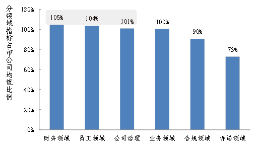 　　图-3 2018年295家业绩下修公司2017年分领域指标较上市公司平均值对比