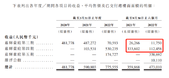 嘉创地产为上市拼了，闯关失败后选择介绍上市！规模太小成掣肘，76岁何焯辉分红拿到1个亿