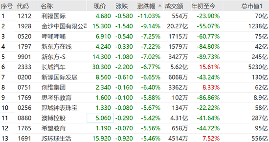 消费股集体大跌 利福国际跌超11 金沙中国跌9 新浪财经 新浪网 消费股集体大跌 利福国际跌超11 金沙中国跌9 新浪财经 新浪网