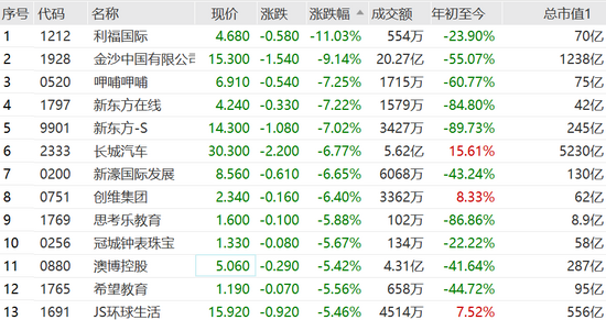 消费股集体大跌 利福国际跌超11 金沙中国跌9 新浪财经 新浪网