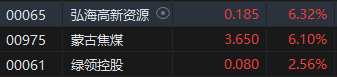 收评:港股恒指跌1.76% 恒生科指跌3.28%煤炭、电力股逆势上扬