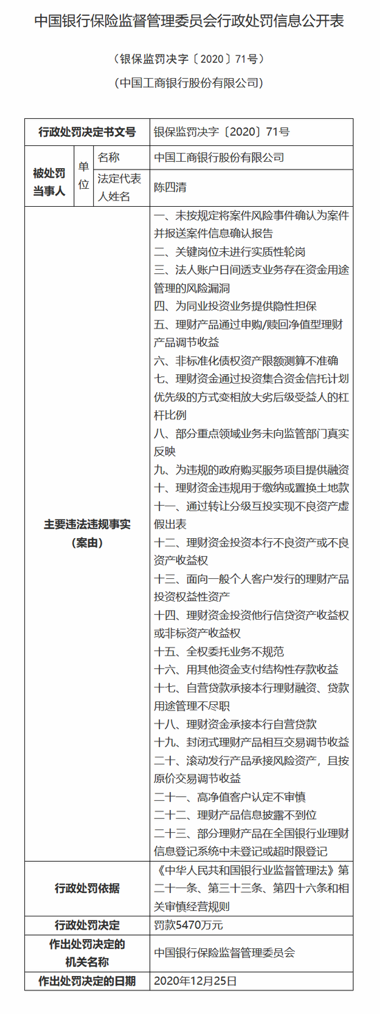 工行被罚5470万元！涉违规融资、理财资金投资不良等“23宗罪”