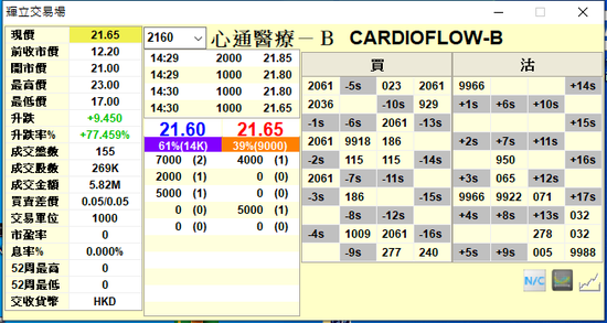 心通医疗将于明日上市：预热盘暴涨77% 超购逾700倍