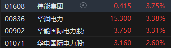 收评:港股恒指跌1.76% 恒生科指跌3.28%煤炭、电力股逆势上扬