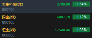 快讯：港股恒指低开1.08％ 科指跌1.64%汽车股重挫