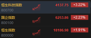 午评:恒指涨1.91%科指大涨3.22% 黄金股集体走高