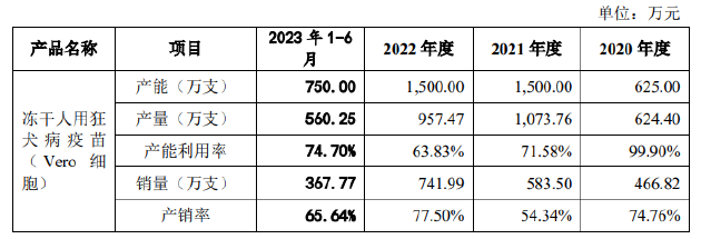 卓谊生物IPO：实控人递表前折价转让股权 产能利用率不足存货滞销仍募资扩产