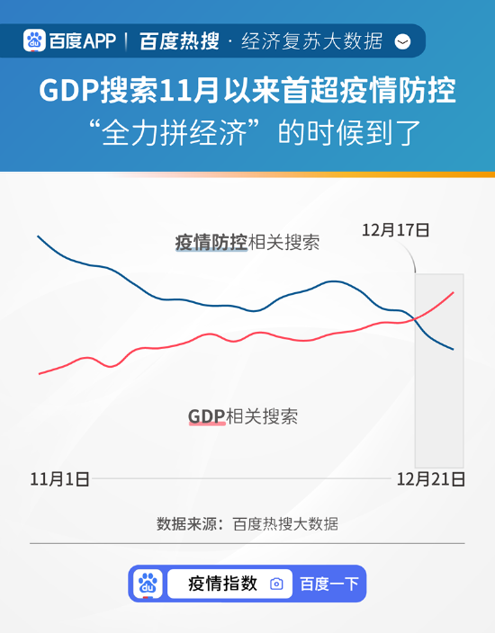 百度热搜·经济复苏大数据：“GDP”相关搜索11月以来首超“疫情防控”
