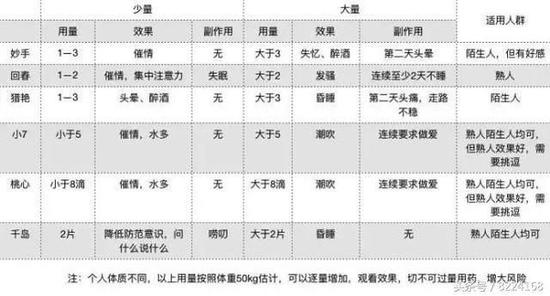 他们还会在群里讨论用药剂量，只追效果，完全不顾女生身体健康甚至生命。