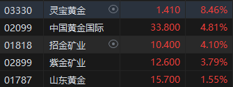 收评:港股恒指跌1.09% 恒生科指跌1.86%医药外包概念股大跌