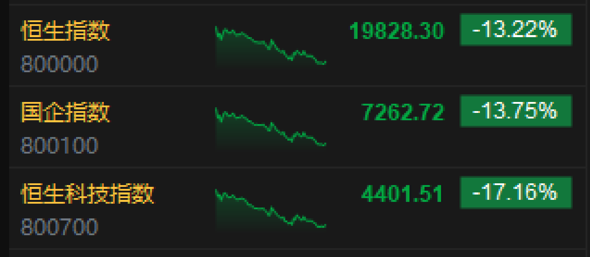 香港恒生指数收跌13.22% 恒生科技指数跌17.16%|港股科技相关基金|腾讯控股|小米集团|比亚迪电子|小鹏汽车股票_手机新浪网