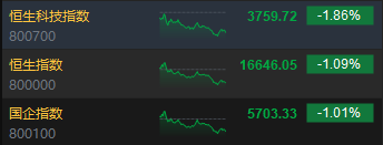 收评:港股恒指跌1.09% 恒生科指跌1.86%医药外包概念股大跌