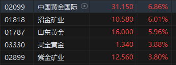 午评:恒指涨1.91%科指大涨3.22% 黄金股集体走高