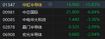 收评:港股恒指跌1.76% 恒生科指跌3.28%煤炭、电力股逆势上扬