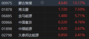 收评:港股恒指跌1.09% 恒生科指跌1.86%医药外包概念股大跌