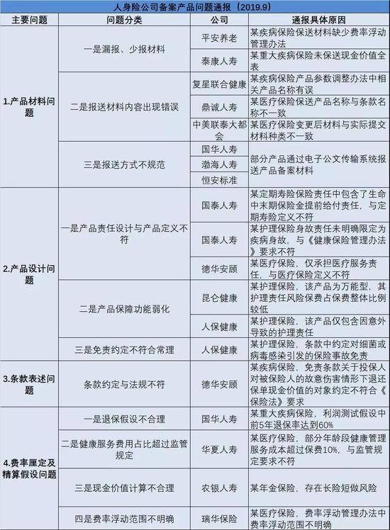 人身险产品问题年内第3次通报 9家公司相当数量产品备案后未销售