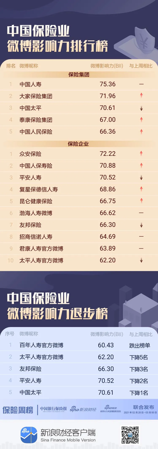 保险机构微博影响力哪家强？百年人寿跌出前十