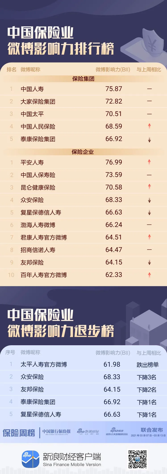 保险机构微博影响力哪家强？太平人寿无缘前十