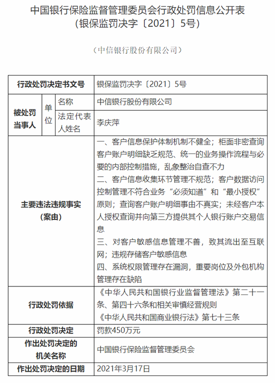 中信银行被罚450万：客户信息保护体制机制不健全