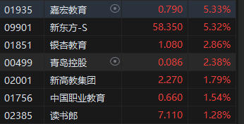 午评：恒指跌0.49% 科指跌0.45%海运股逆势上涨